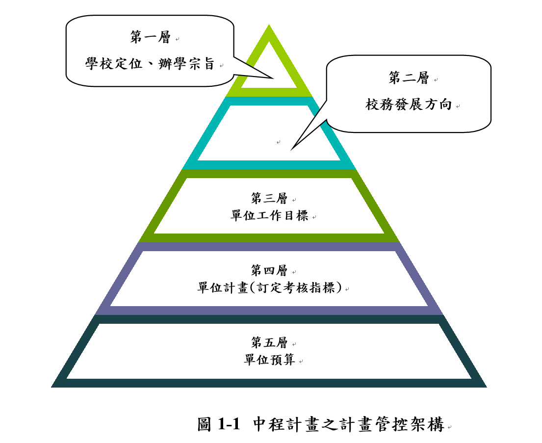 中程計畫之計畫管控架構